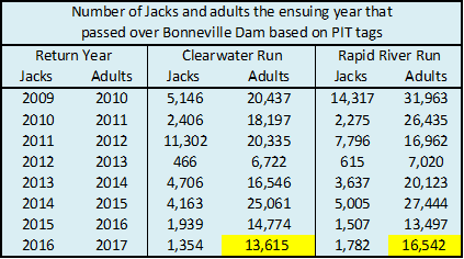 Chart of jack salmon returning to Idaho as of 6/13/16