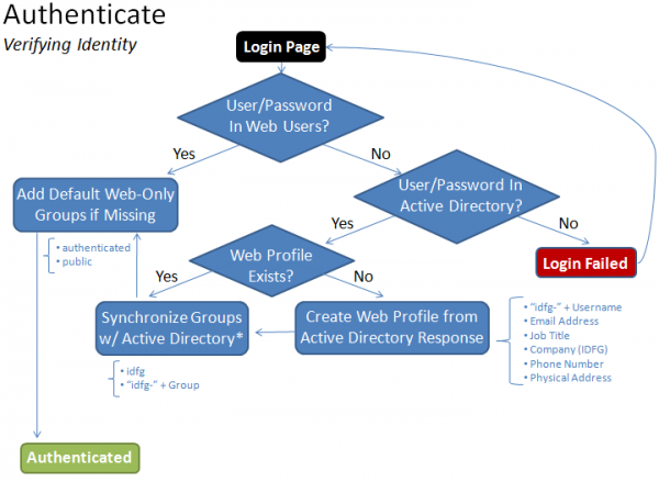 Authentication FlowChart