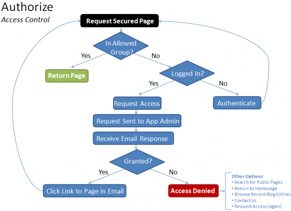 Authorization Flow Chart