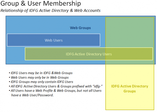 Groups and User Membership