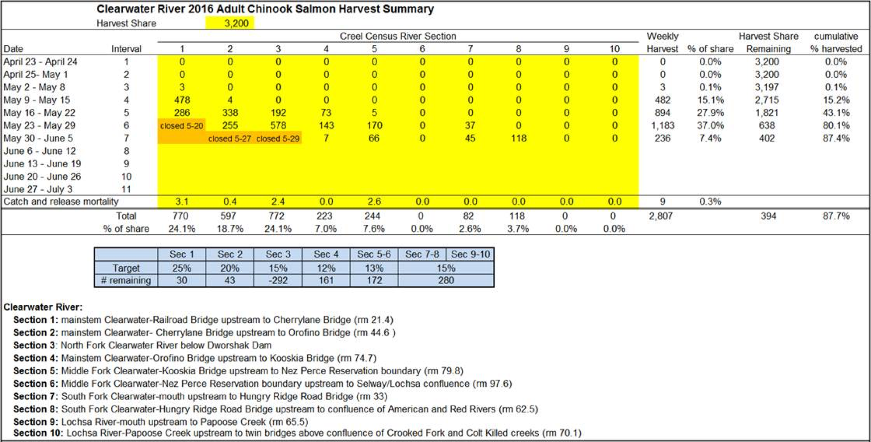 Joe-Dupont-Fishery-Update-2016-06-06-update-2.png