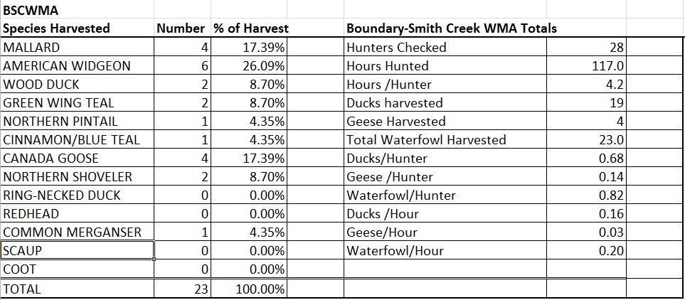Boundary Creek WMA Opening Harvest Data