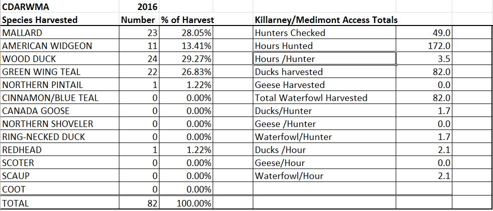 CDARWMA Opening Day Harvest Totals