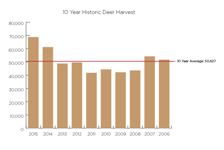 10-year Idaho deer harvest