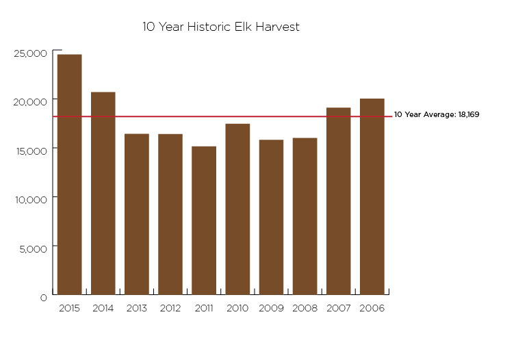 2015 10-year Idaho elk harvest