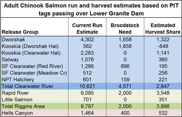 Adult Chinook Salmon Run and Harvest Estimates based on PIT Tag Count Over Lower Granite Dam