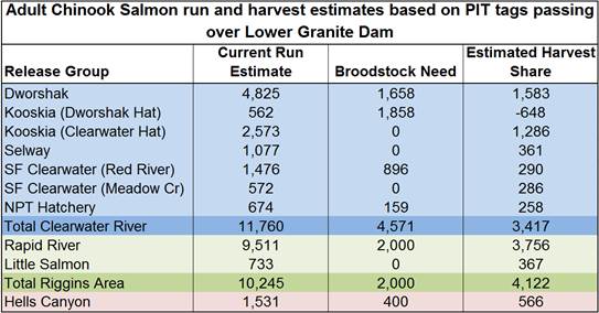 Adult Chinook Salmon Run and Harvest Estimates based on PIT Tag Count Over Lower Granite Dam - 2016