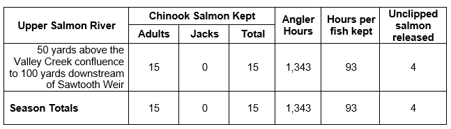 Upper Salmon River Chinook fishery harvest table - 6/23/26