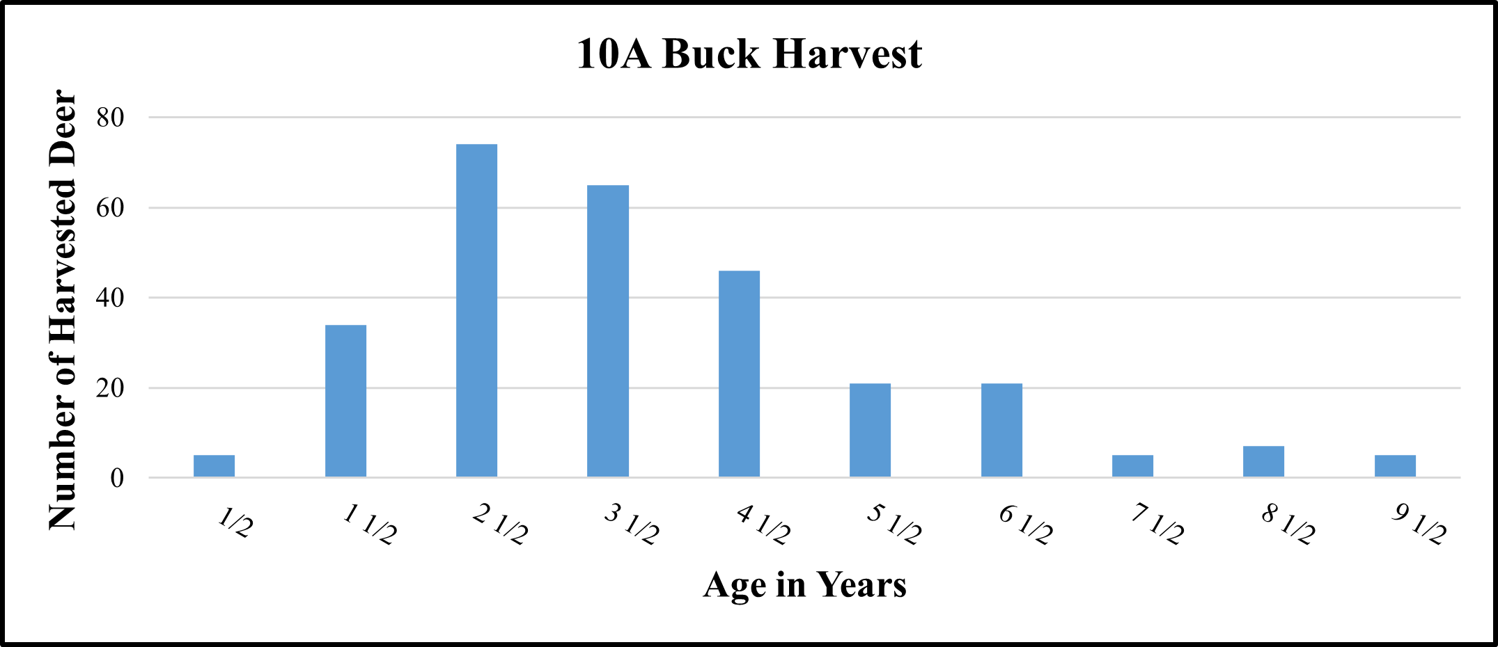 10 A Buck harvest