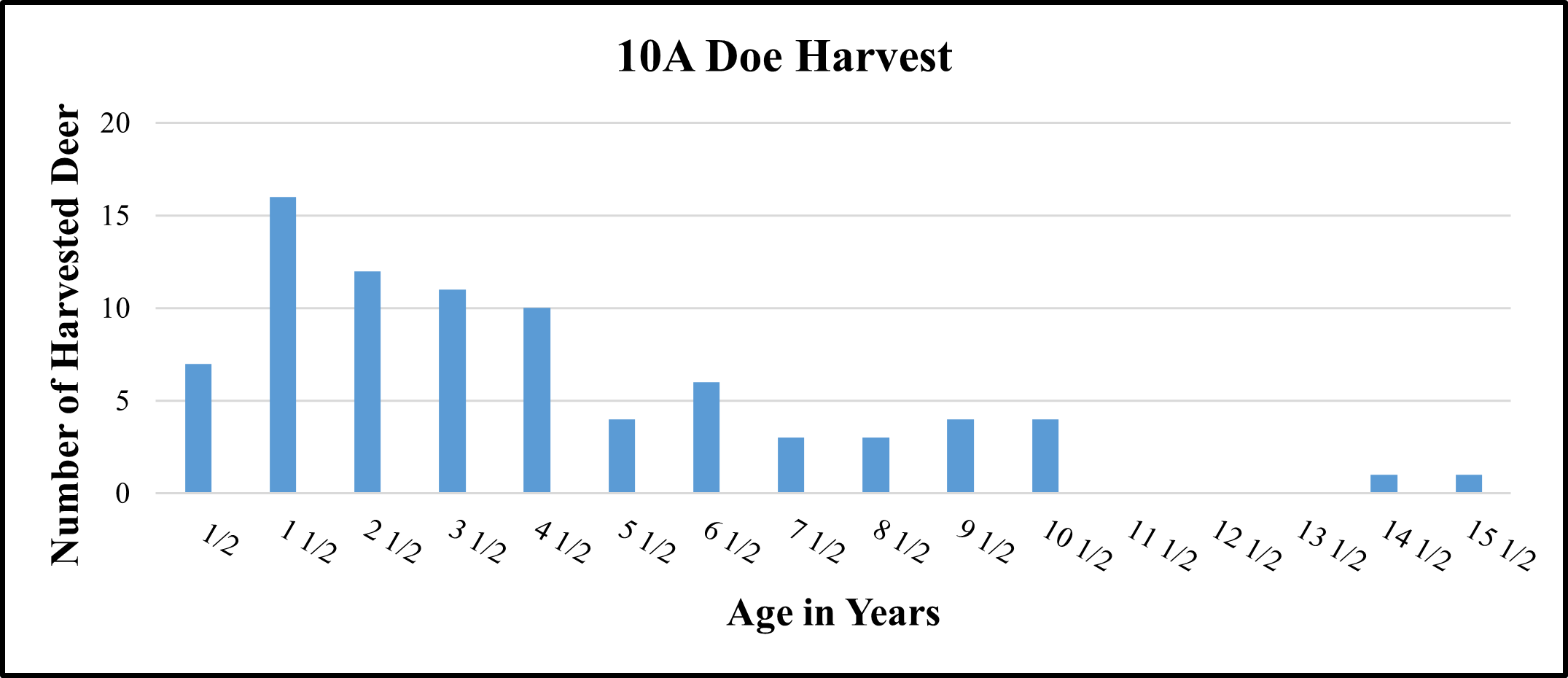 10A Doe Harvest