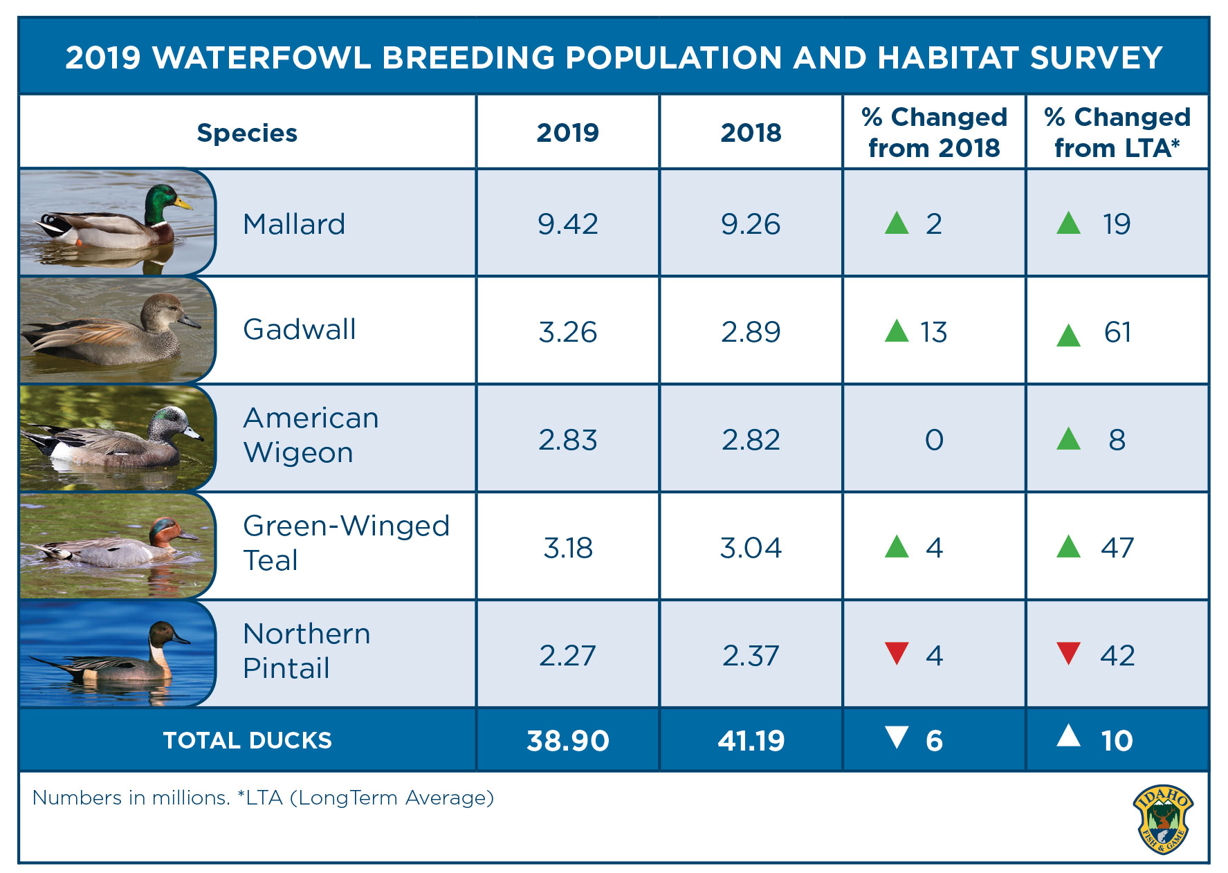 Waterfowl Population Status report: ducks plentiful but trending down