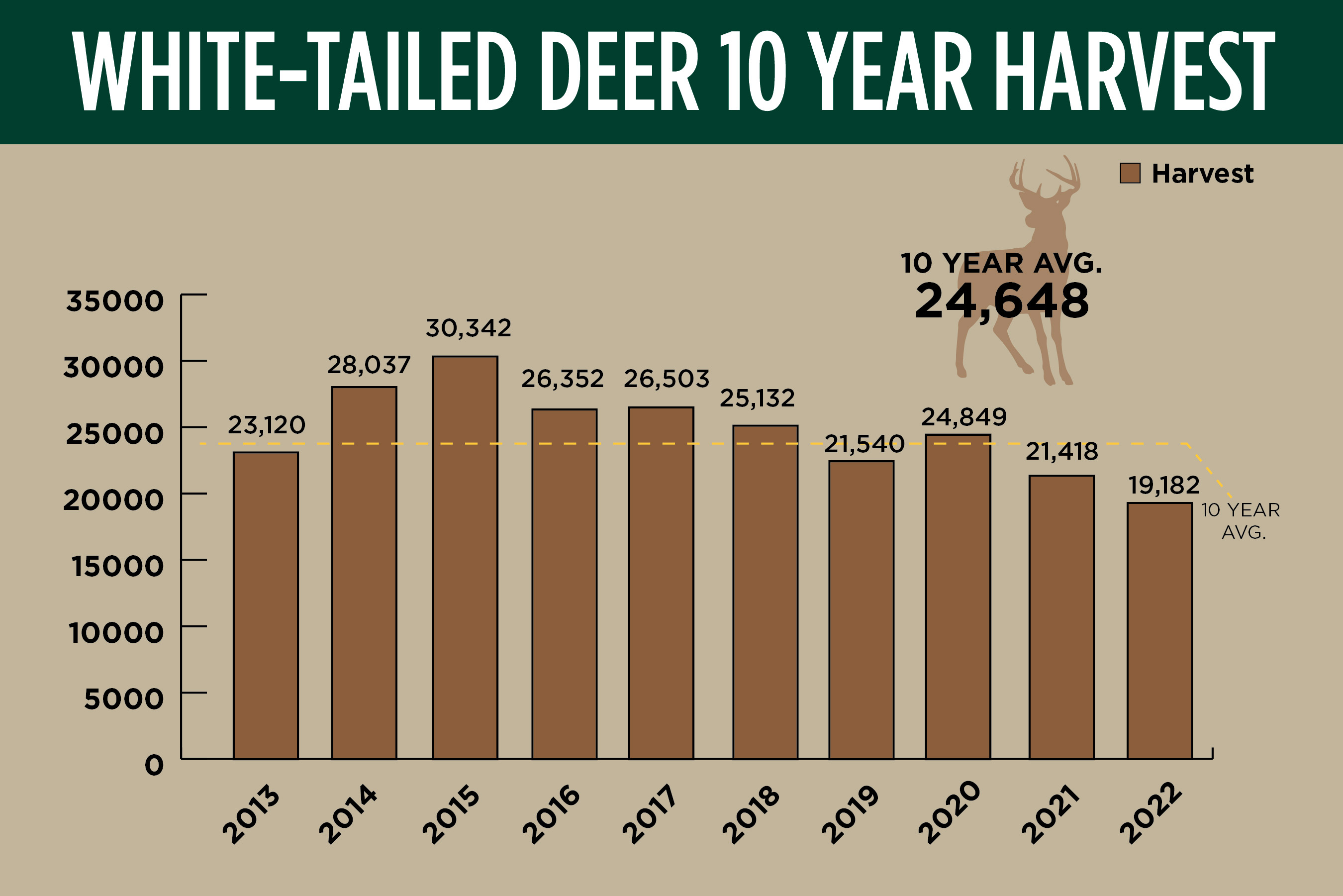 10-year white-tailed deer harvest