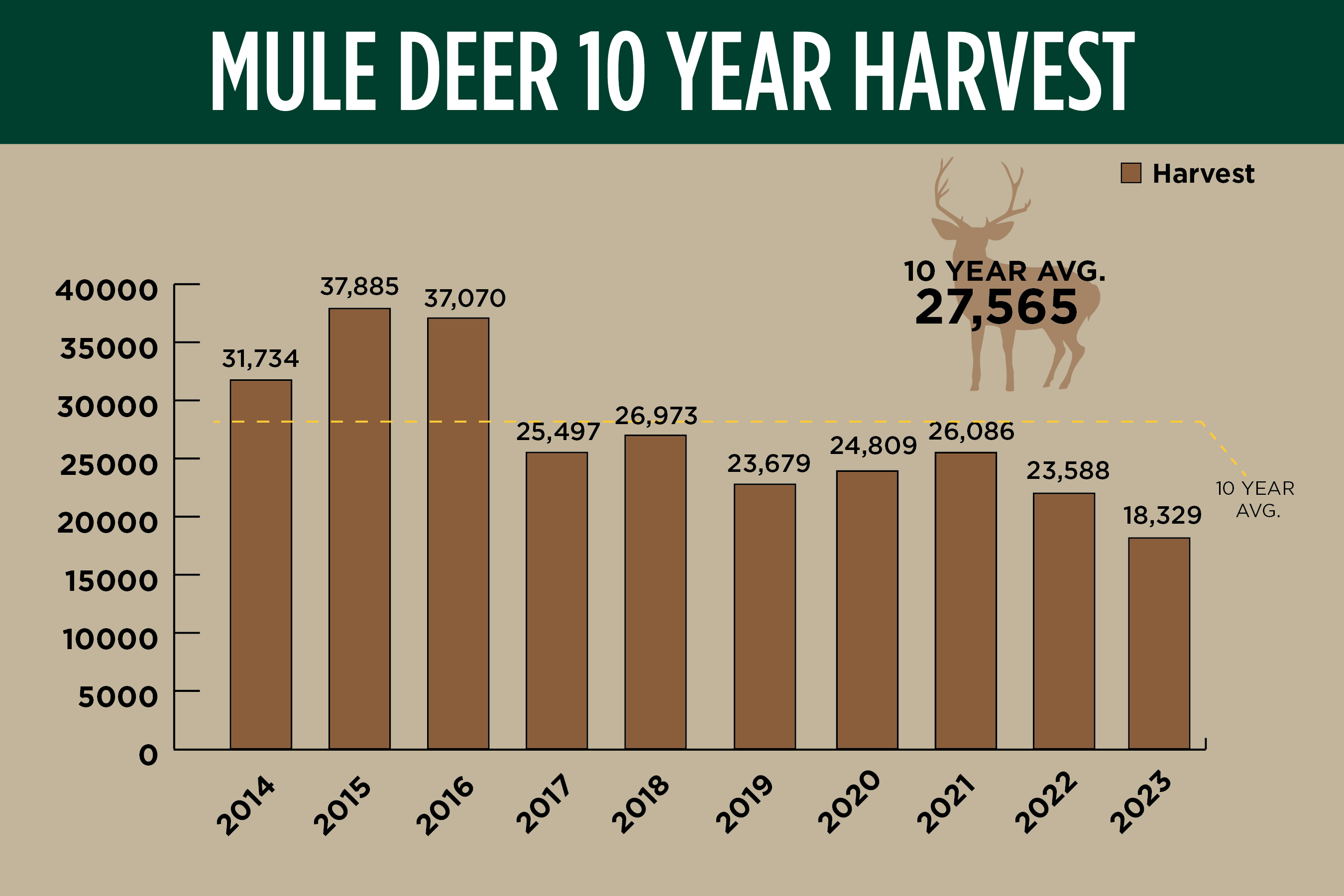 2024 Mule Deer 10 Year Harvest Graph