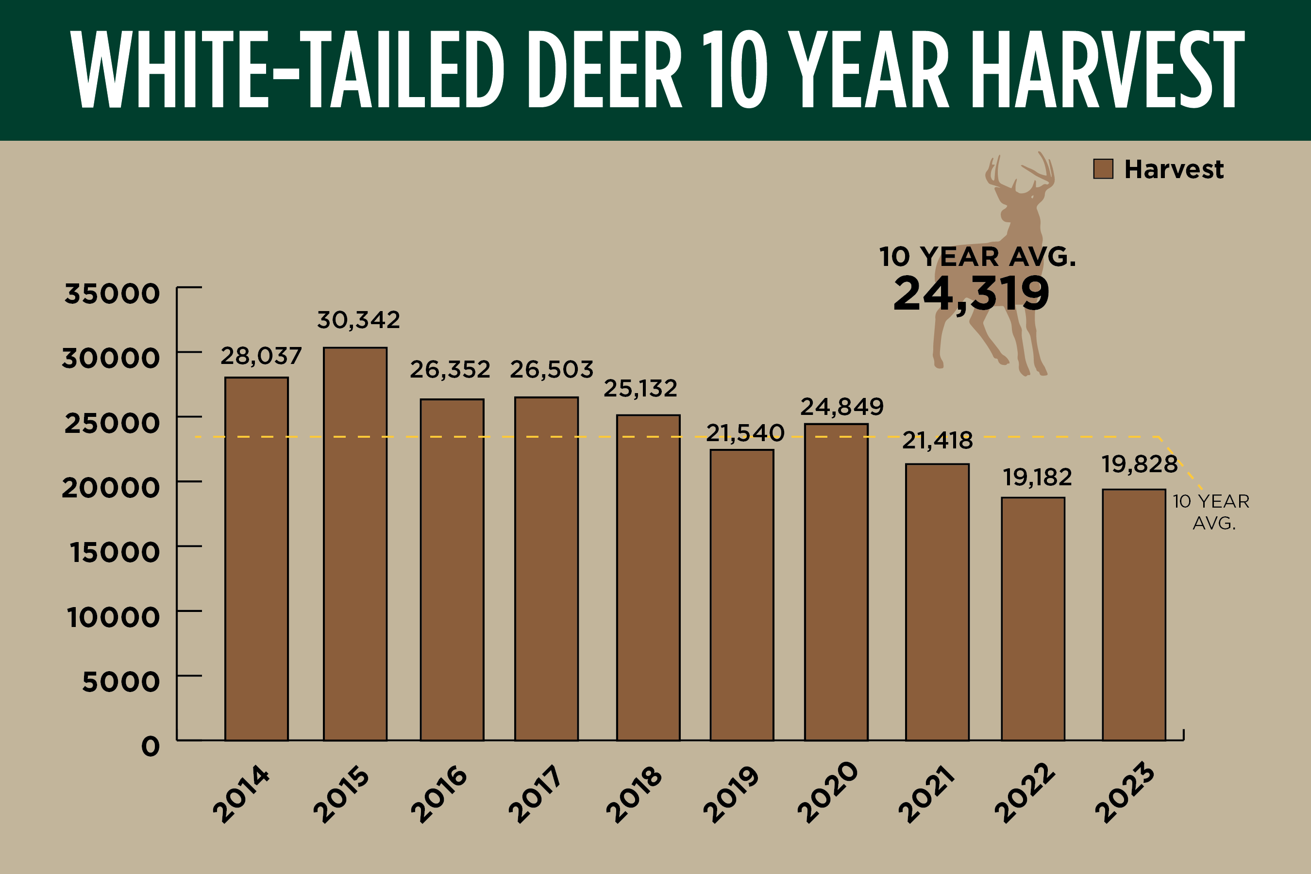 2024 White-tailed Deer 10 Year Harvest Graph