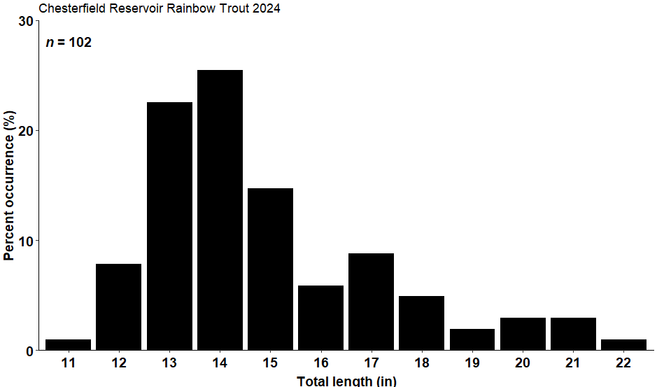 black and white graph showing rainbow trout size information in 2024