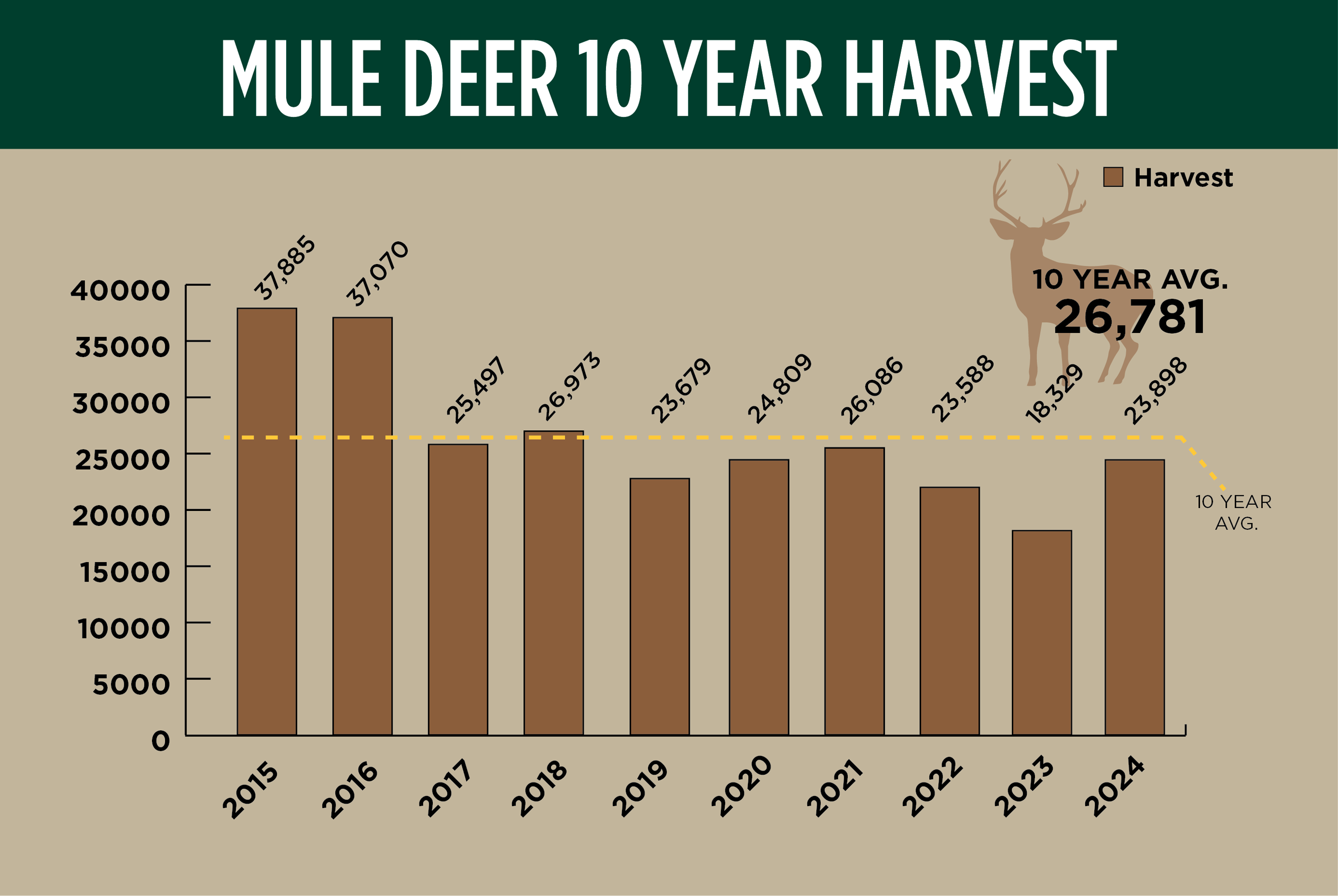 mule deer 10-year harvest 2025