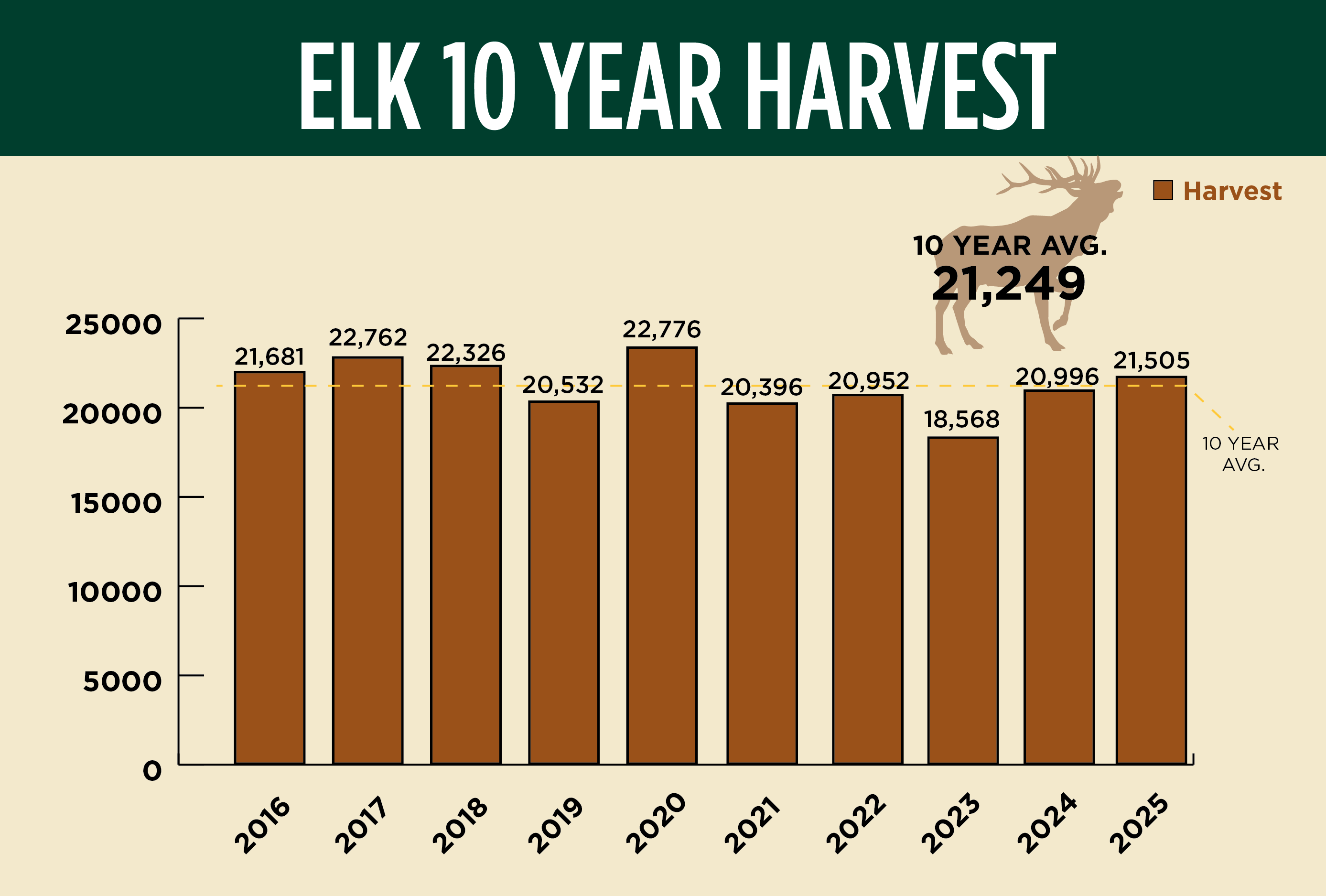 elk harvest 10-year harvest