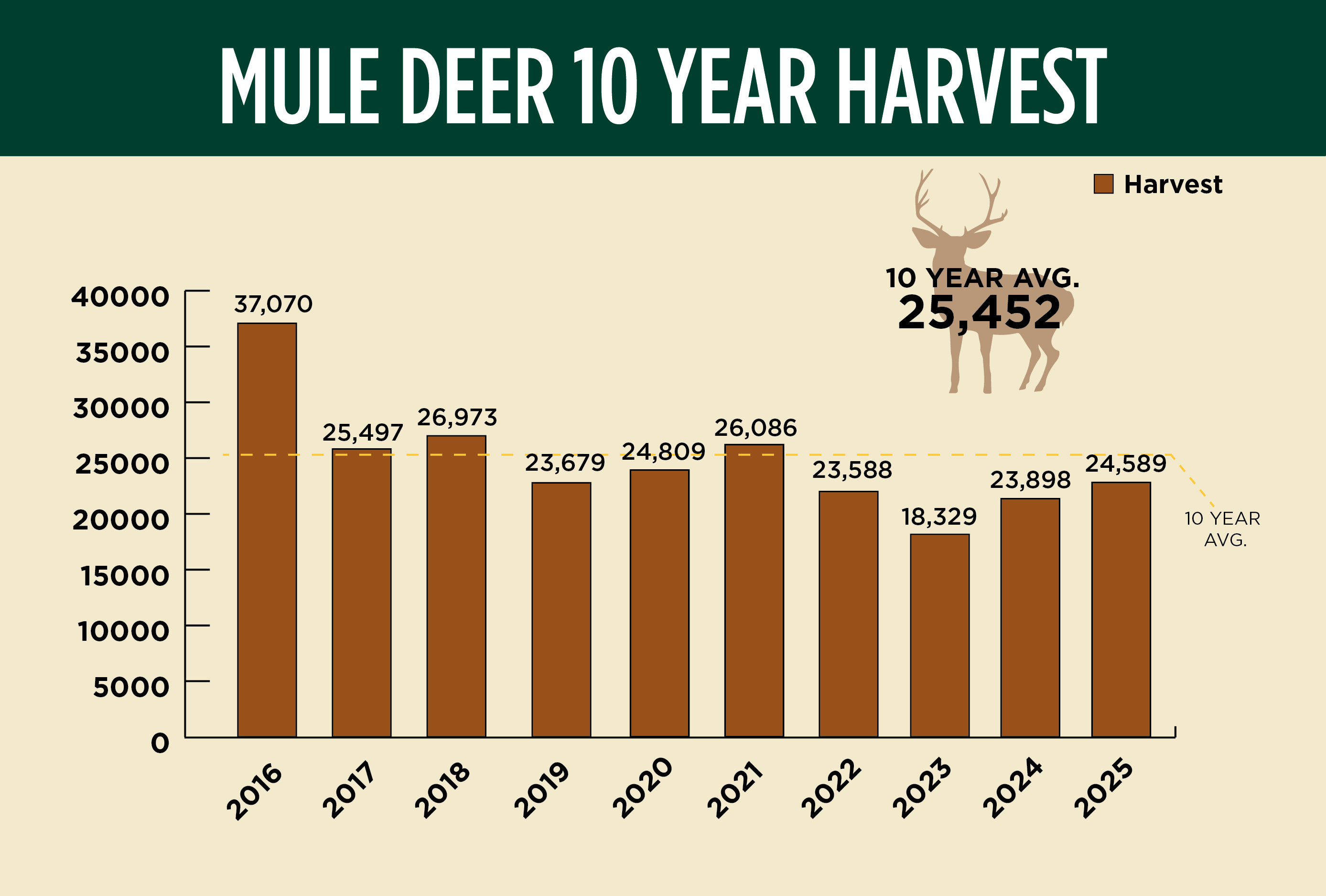 2026 graph md 10 yr harvest