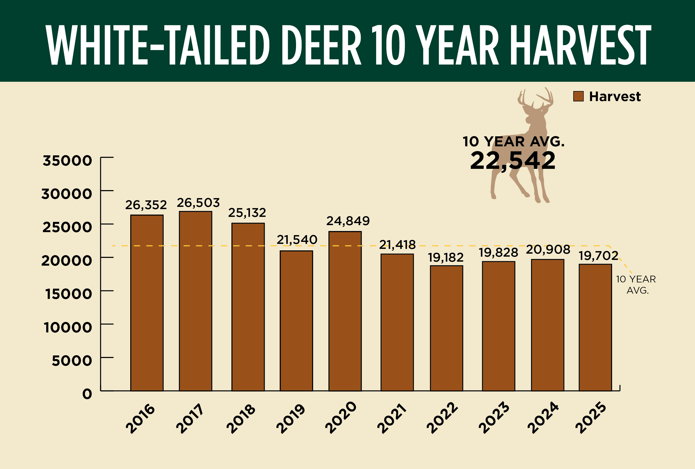 wtd 10-year harvest 2025