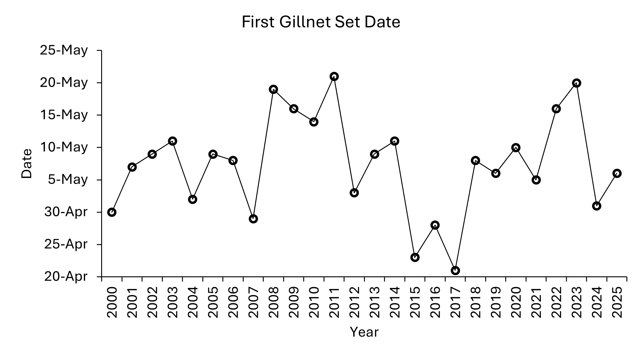First Gillnet Set Dates