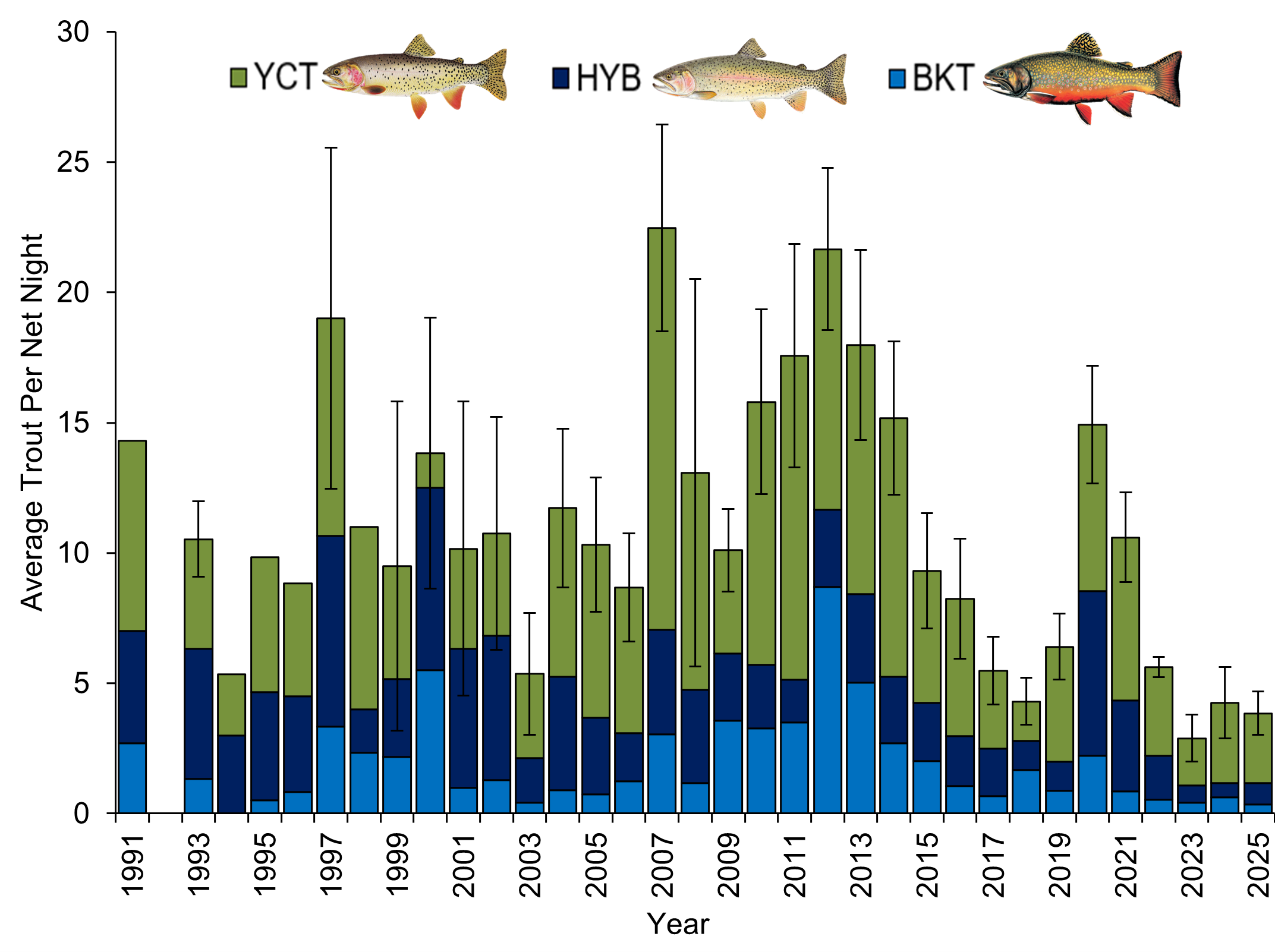 Gillnet Chart