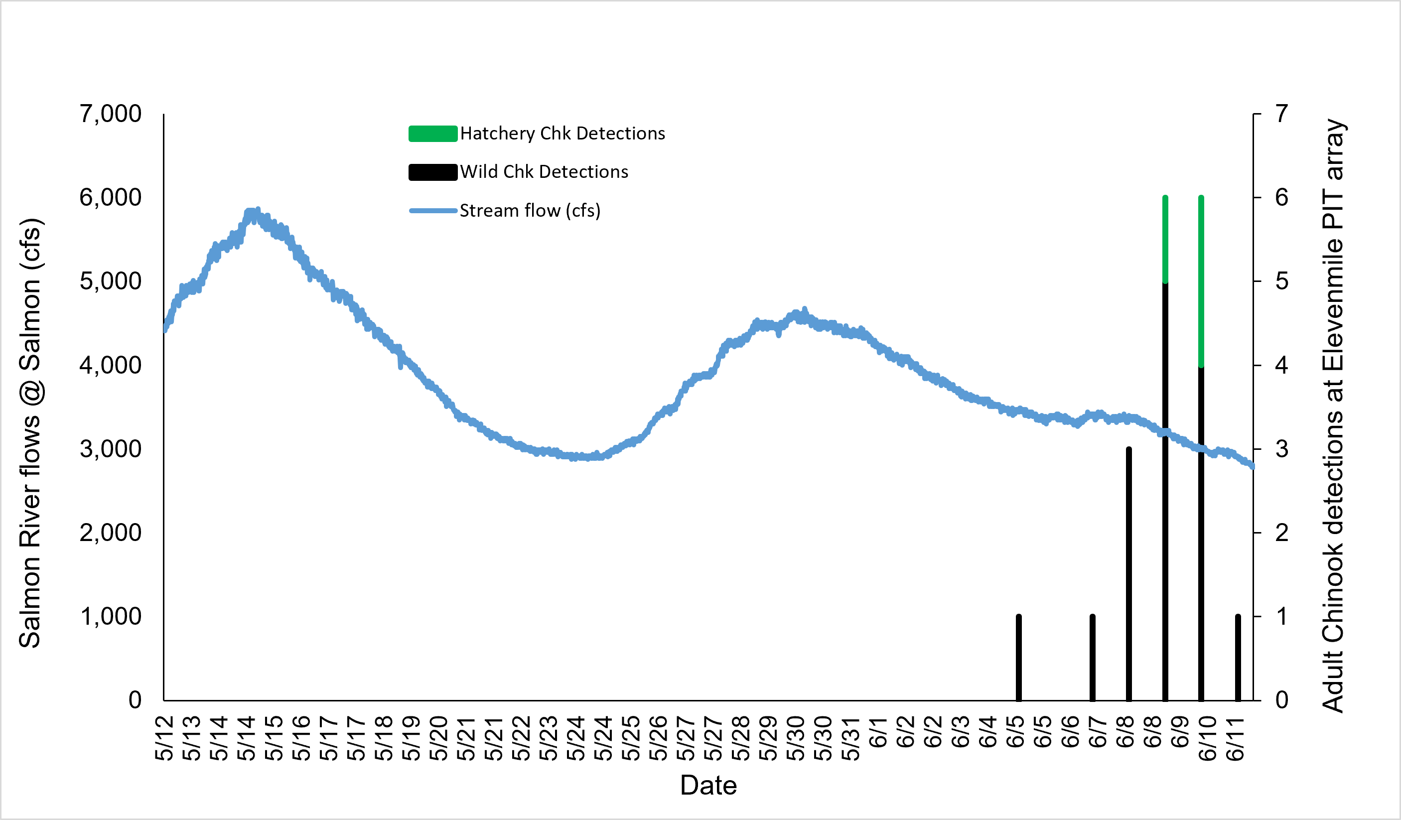 SalmonRiver flows + Chk PIT tag detections at 11 Mile _thru6_11