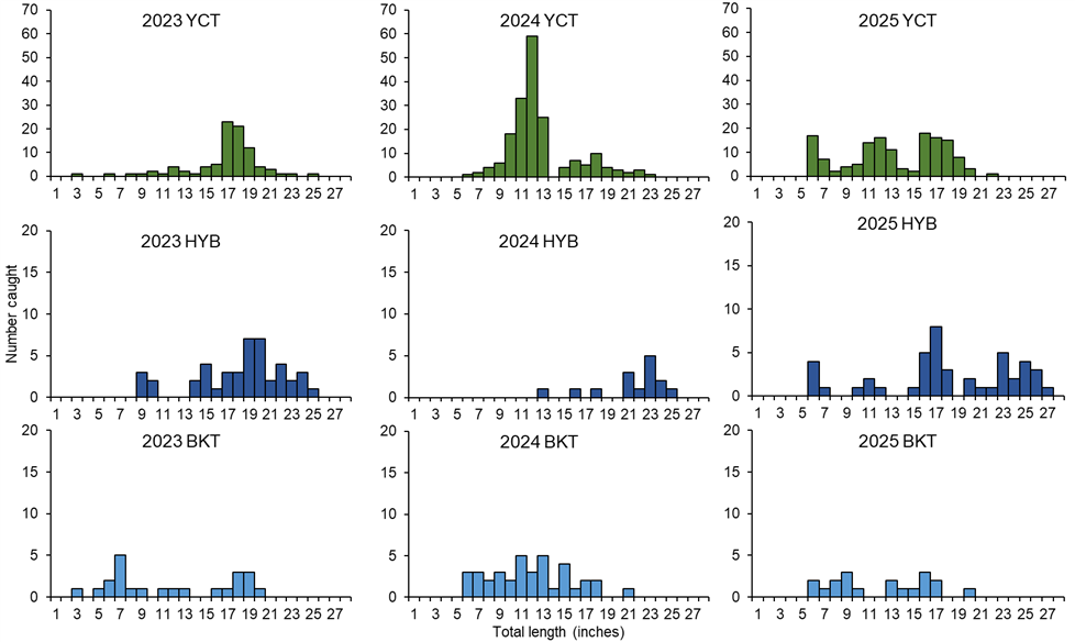 Fish Stocking Chart