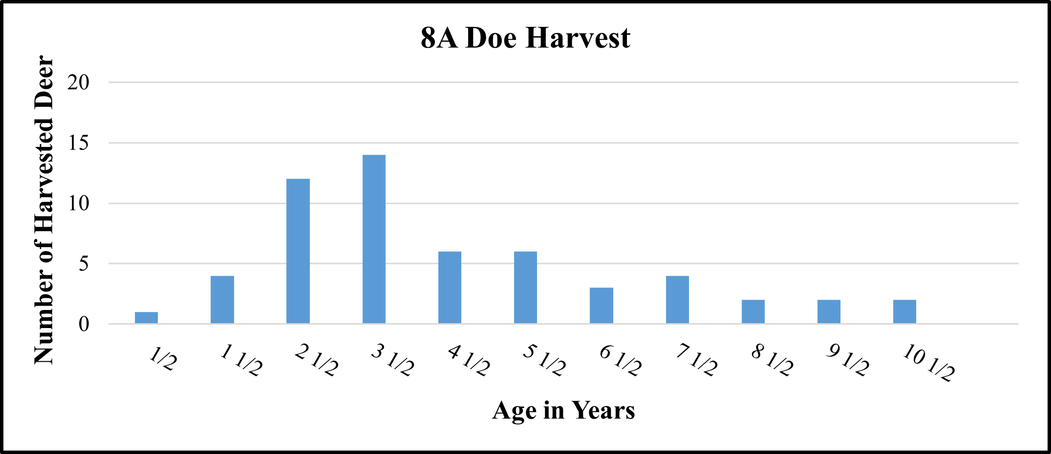 8A Doe Harvest