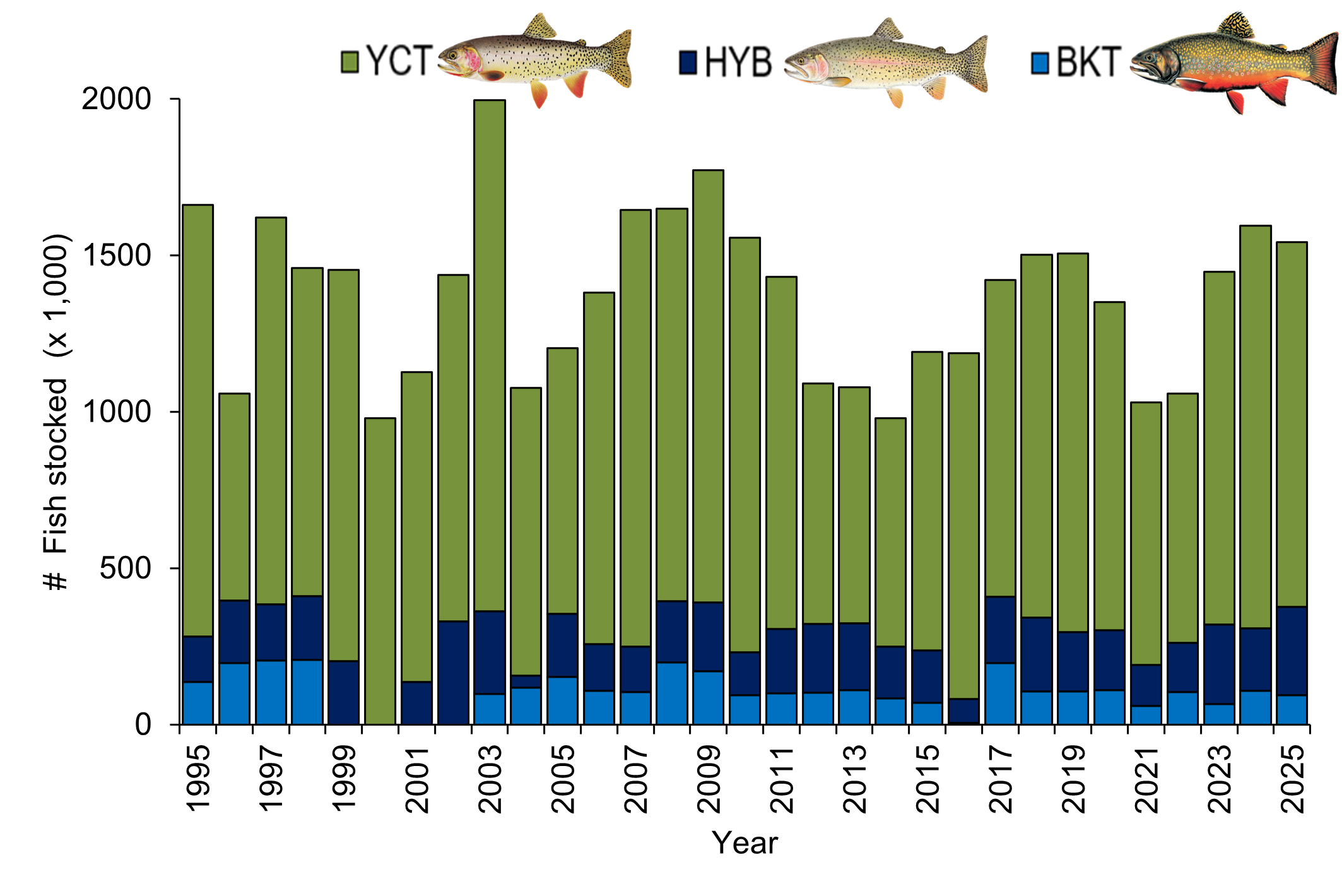 Fish Stocking Chart