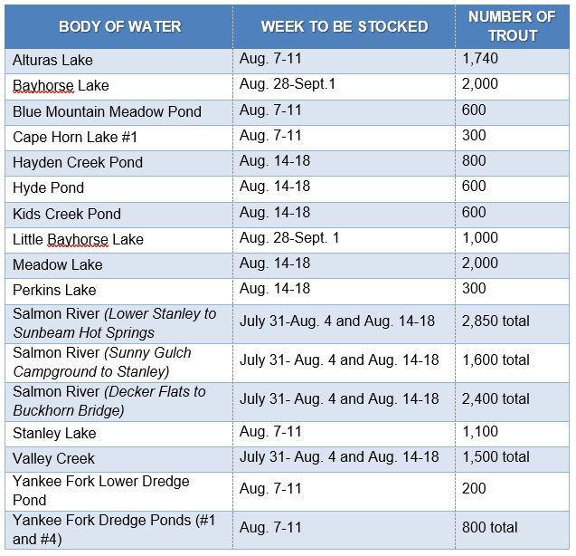 August trout stocking schedule for the Salmon Region Idaho Fish and Game