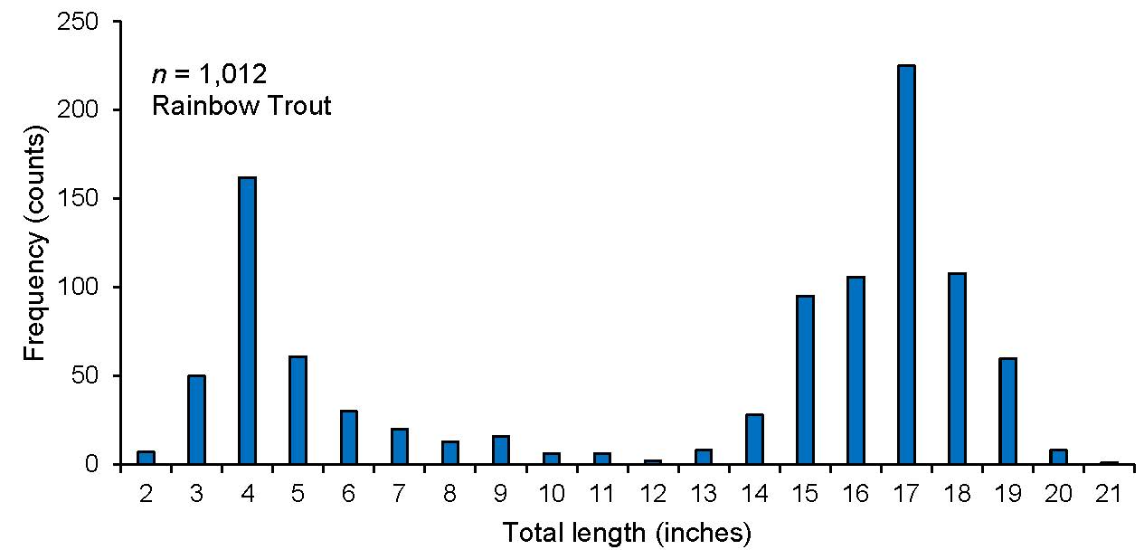 fish population graph