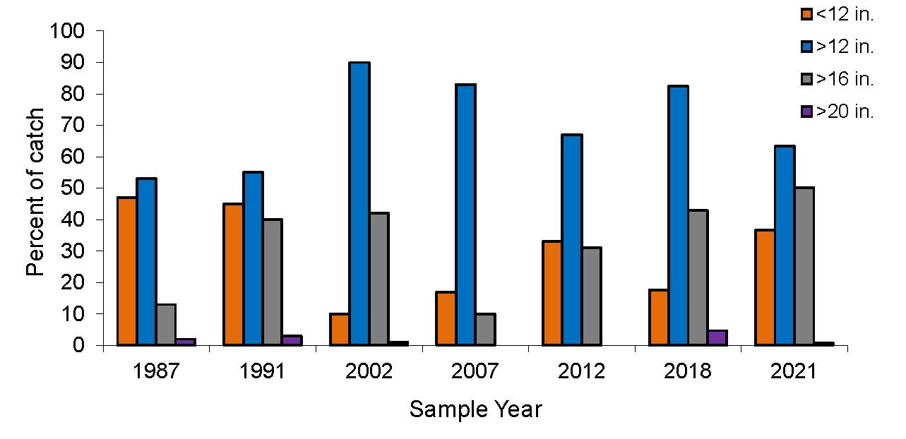 Big Lost River Tailwater Fish Population Estimates Idaho Fish and Game