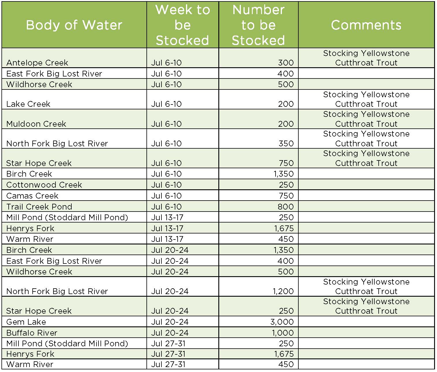 July fish stocking chart.