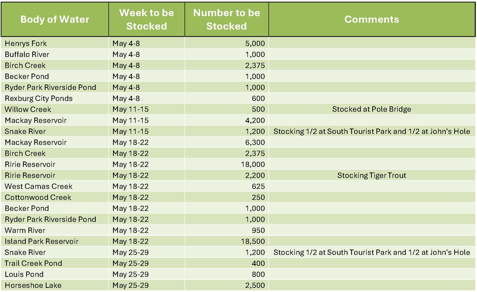 Upper Snake Fish Stocking Spreadsheet