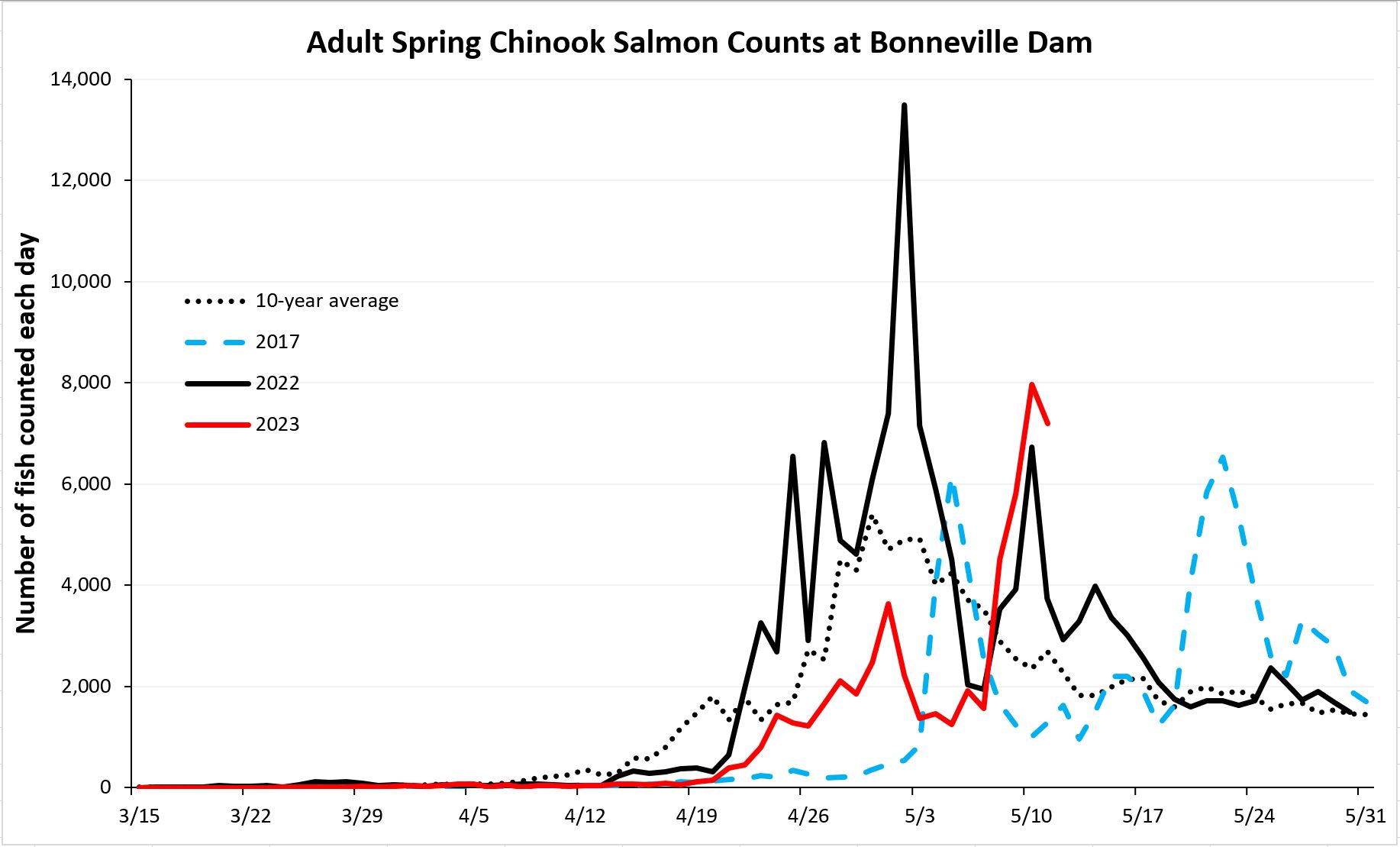 daily chinook counts at bonneville 5-12-23