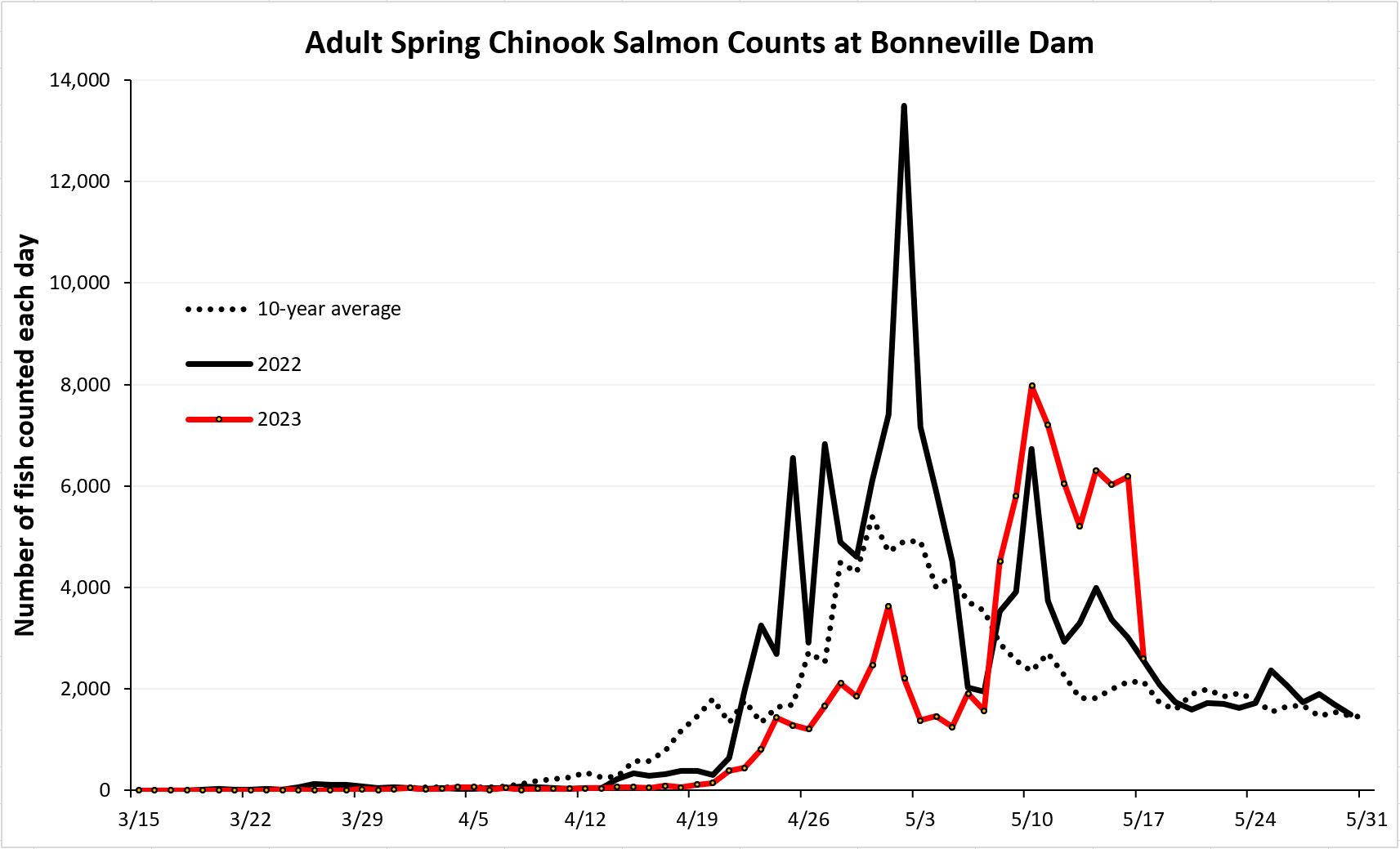 daily chinook counts at bonneville 5-18-23