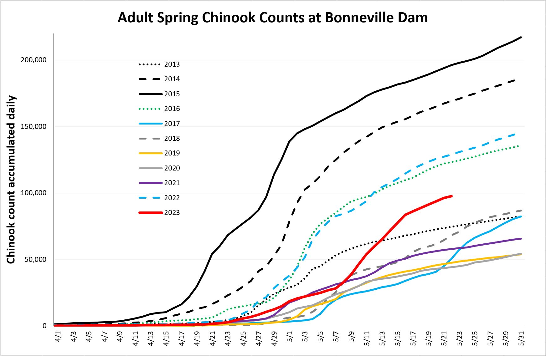 Bonneville cumulative Chinook counts 5-22-23