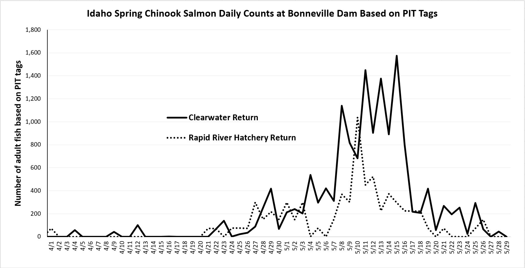 daily chinook counts at bonneville based on PIT tags 3-29-30