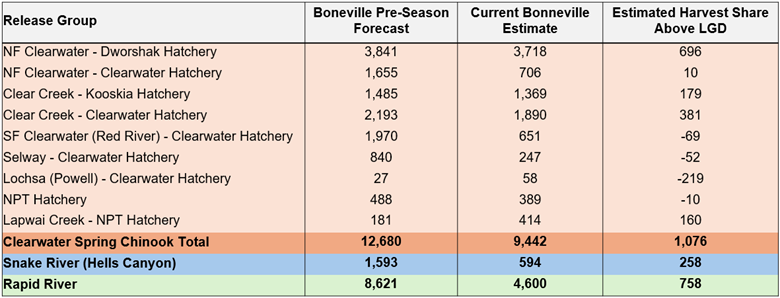 Table of season forecasts