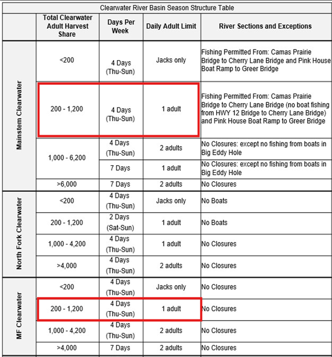 Clearwater River Basin Season Structure Table