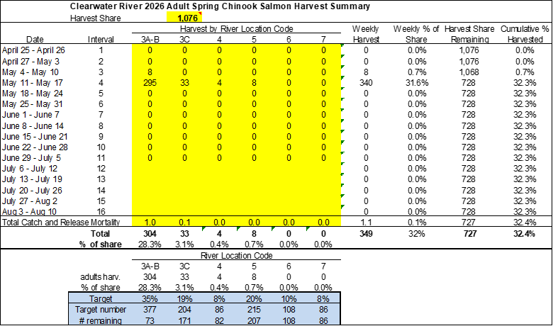 Clearwater River 2026 Adult Spring Chinook Salmon Harvest Summary