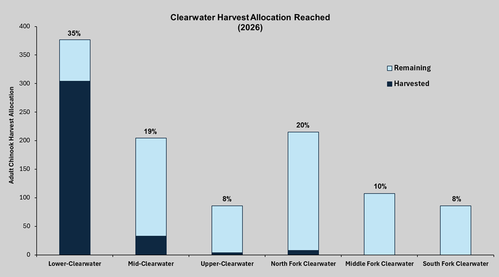Clearwater Harvest Allocation Reached (2026)