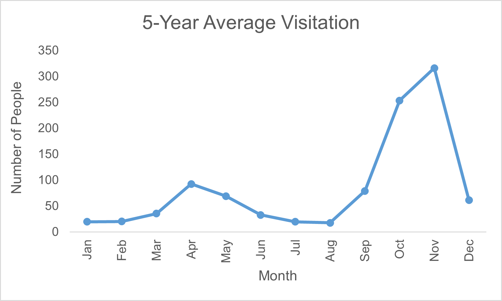 Figure showing 5-year average visitation to Clagstone Meadows