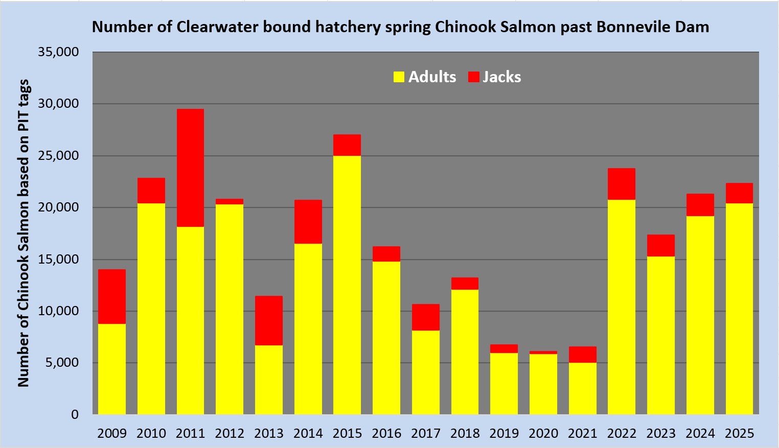 Clearwater adult and jack returns past Bonneville