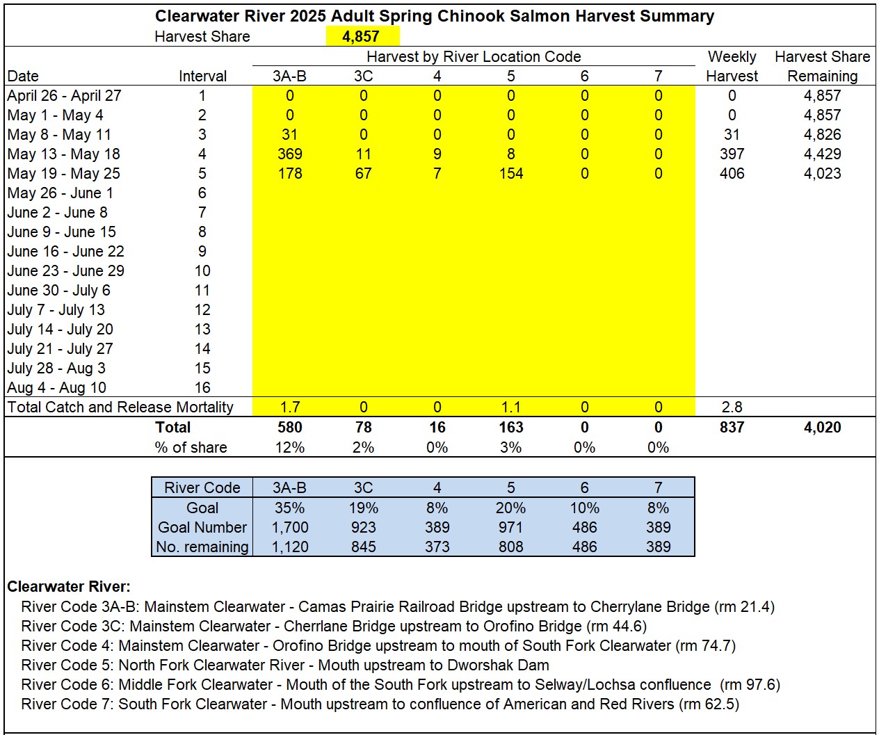 week chinook harvest in the Clearwater 7-27-25