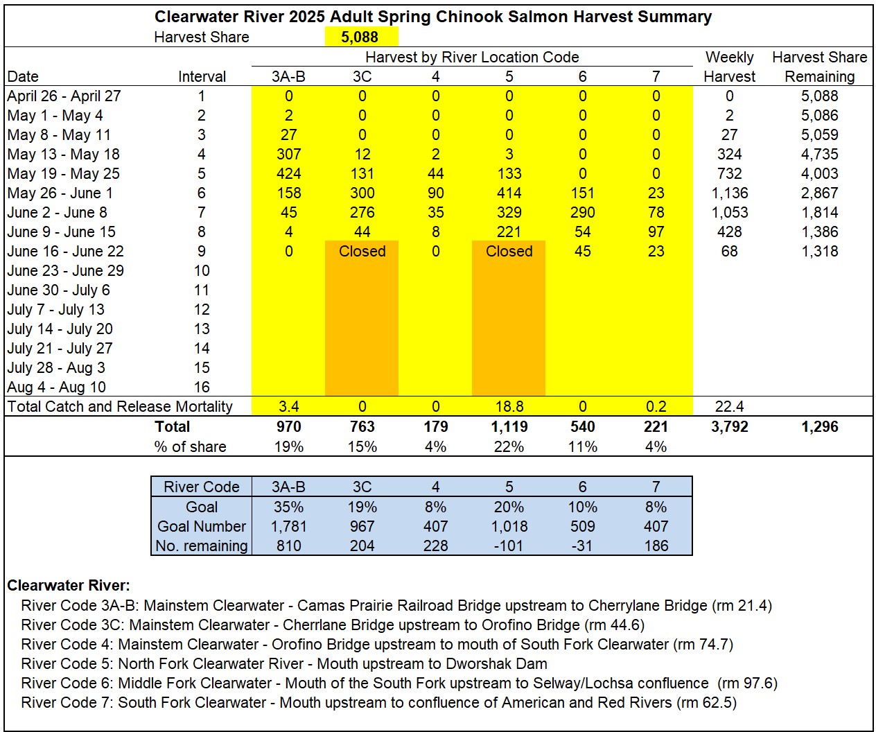 week chinook harvest in the Clearwater 6-24-25