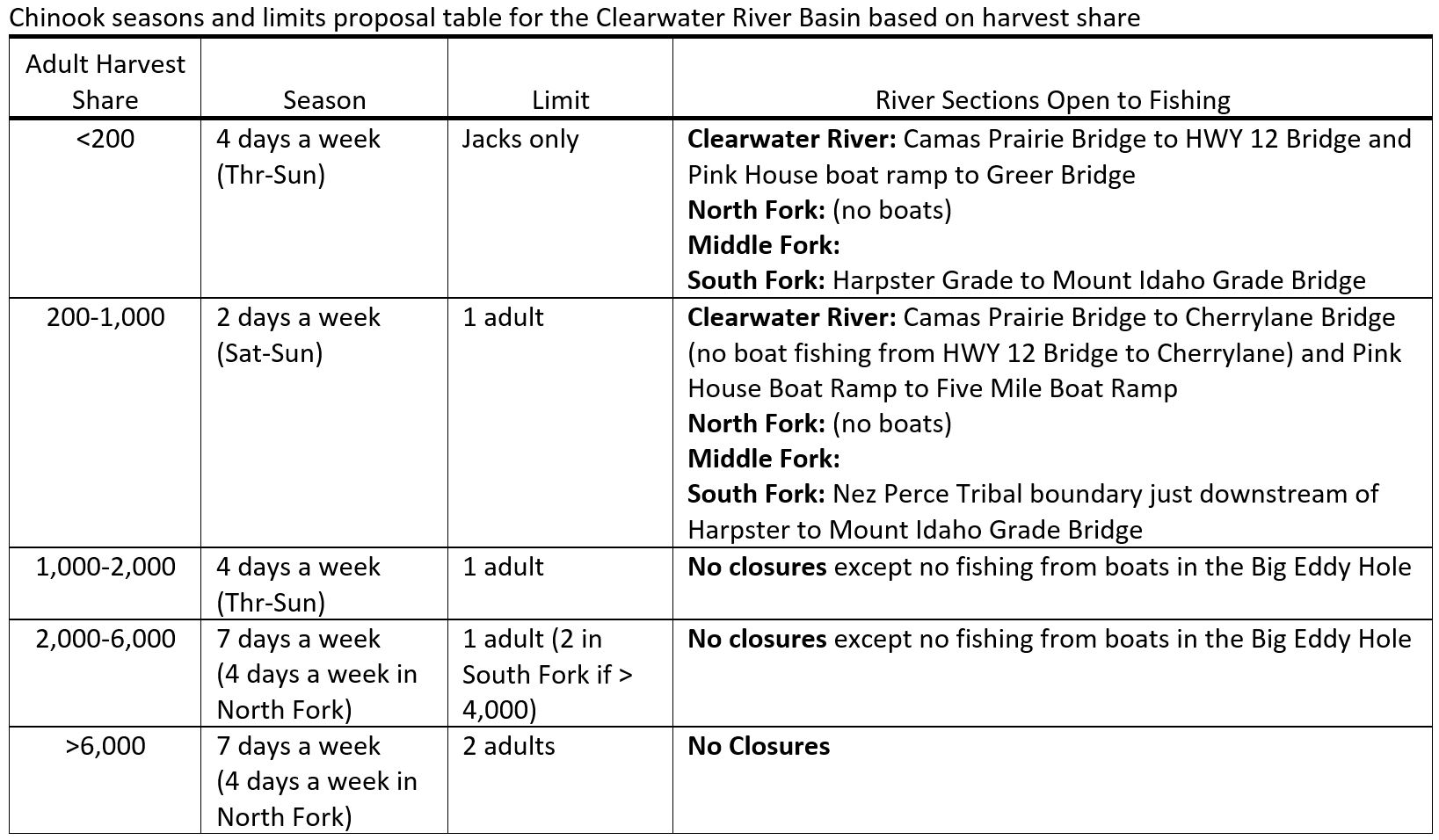 Chinook seasons and limits proposal table for the Clearwater Water River basin based on harvest share