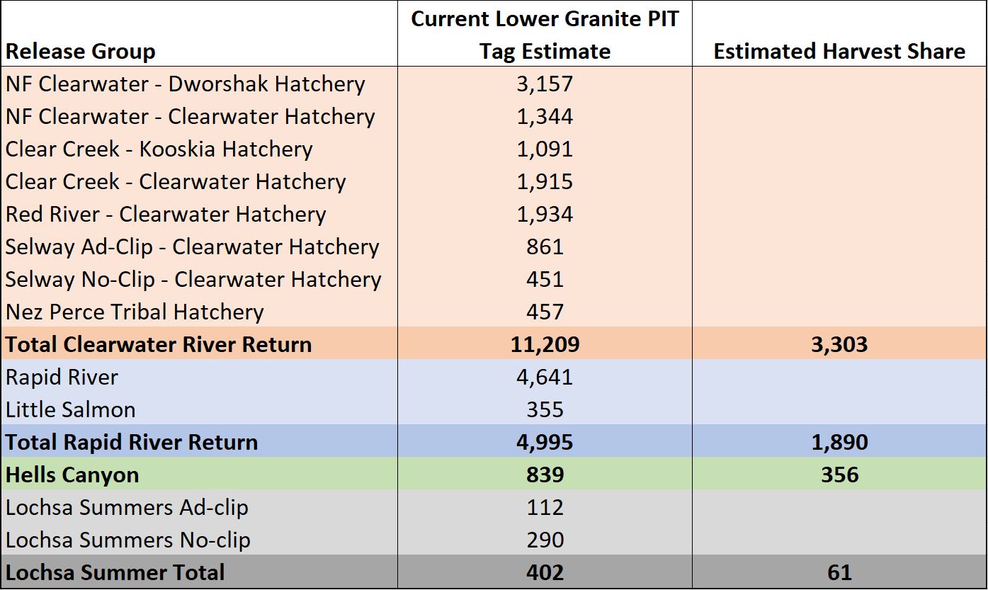 Harvest shares for the Clearwater Region salmon fisheries 6-20-23