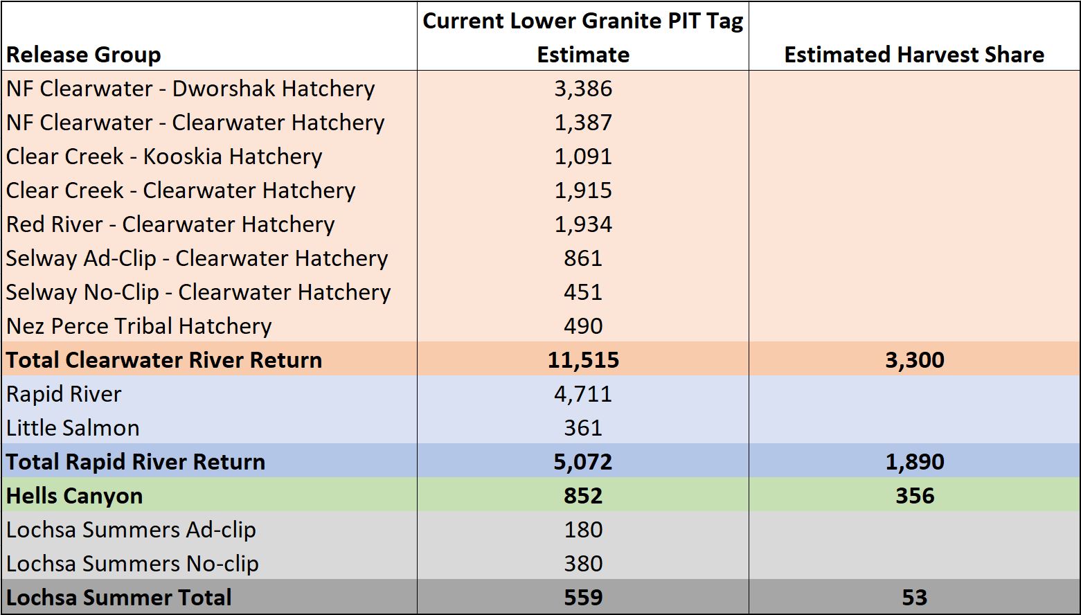 Harvest shares for the Clearwater Region salmon fisheries 6-27-23