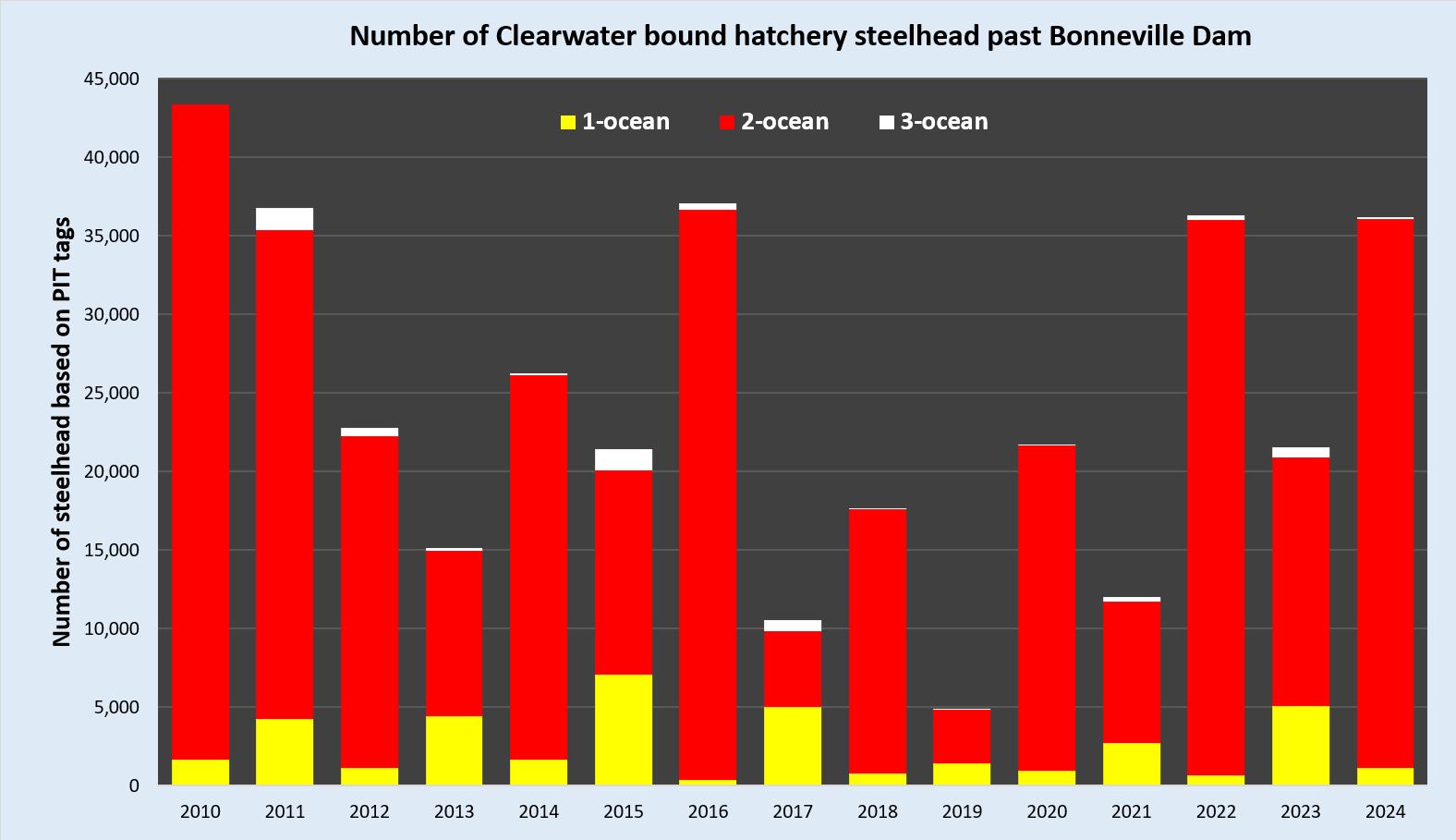 Clearwater steelhead returns over Bonneville Dam 2010-2024